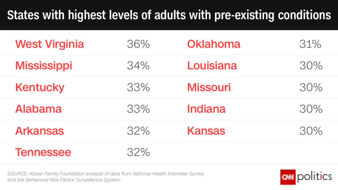 gfc healthcare states with highest pre-existing conditions