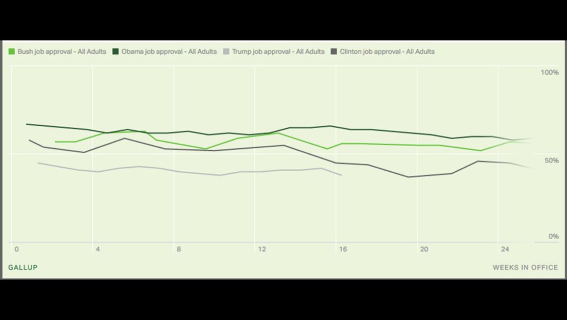 job approval compare graphic