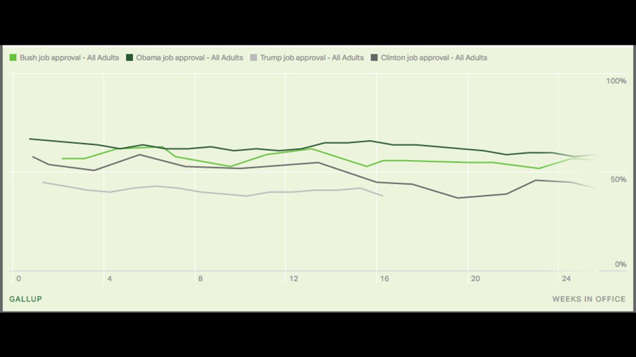 job approval compare graphic