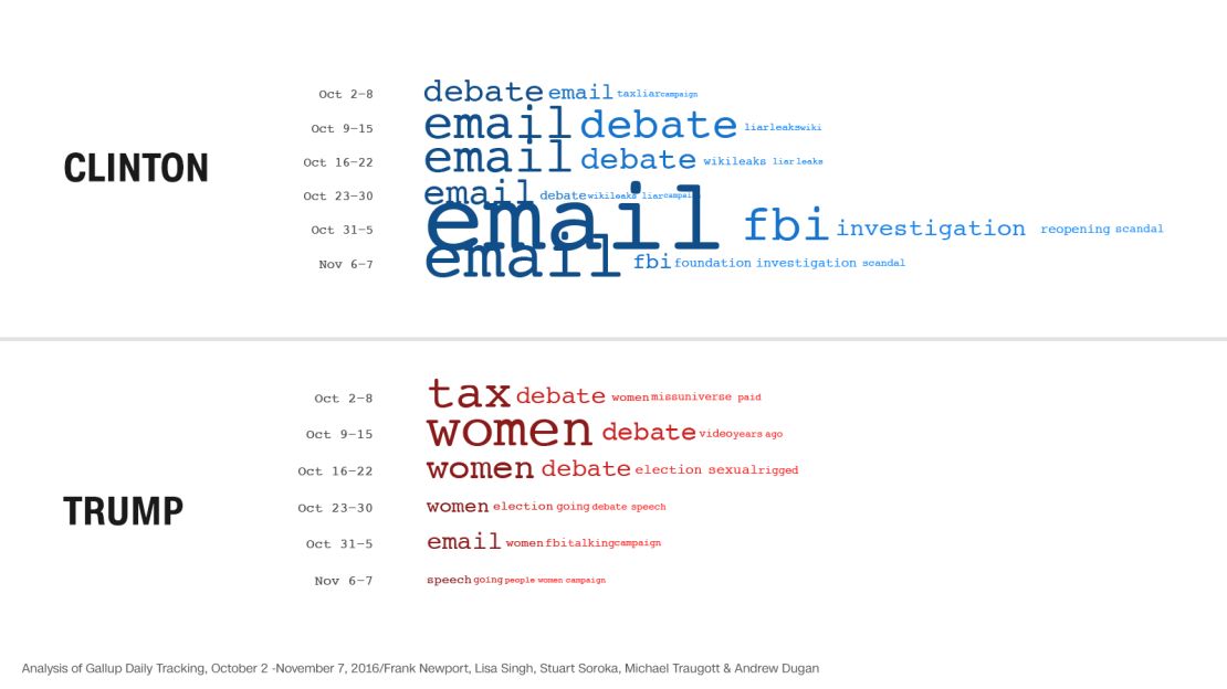 clinton trump 2016 words compared gallup