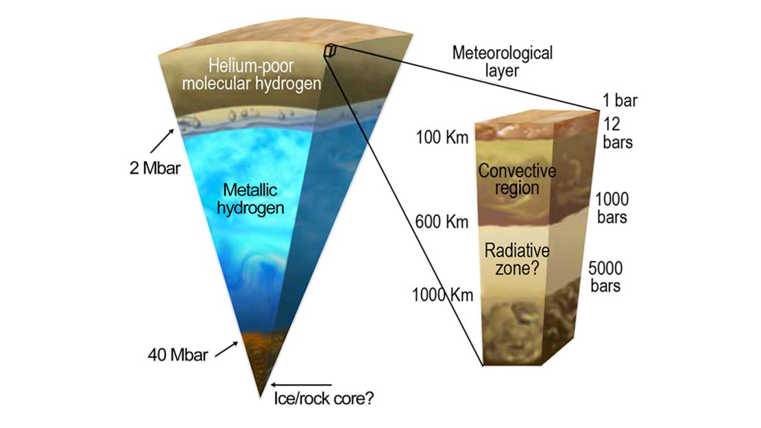 Juno's gravity field data will reveal new clues about Jupiter's core. 