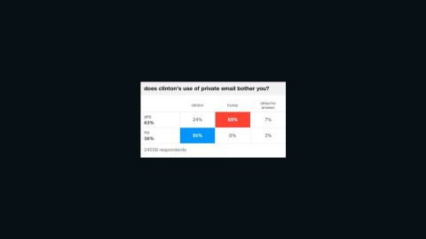 Exit poll data from CNN