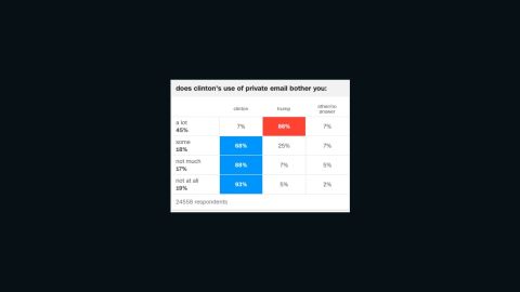 CNN exit polling data