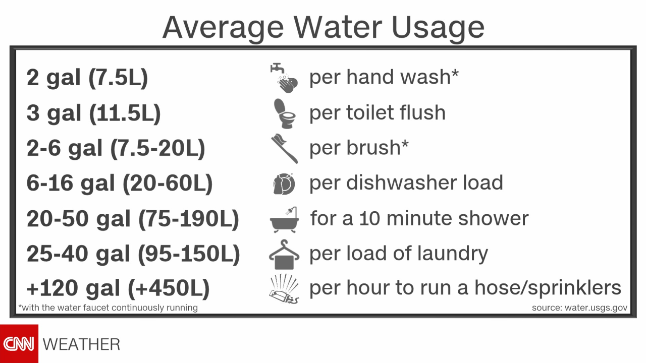 Water Usage