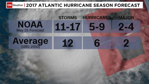 NOAA is forecasting an above-average hurricane season in 2017.
