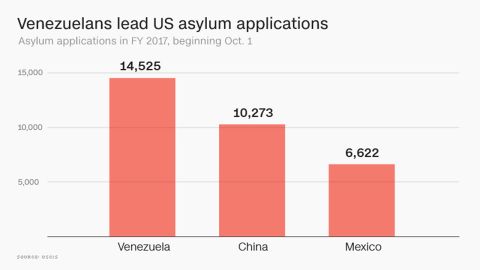 Venezuela asylum applications graphic