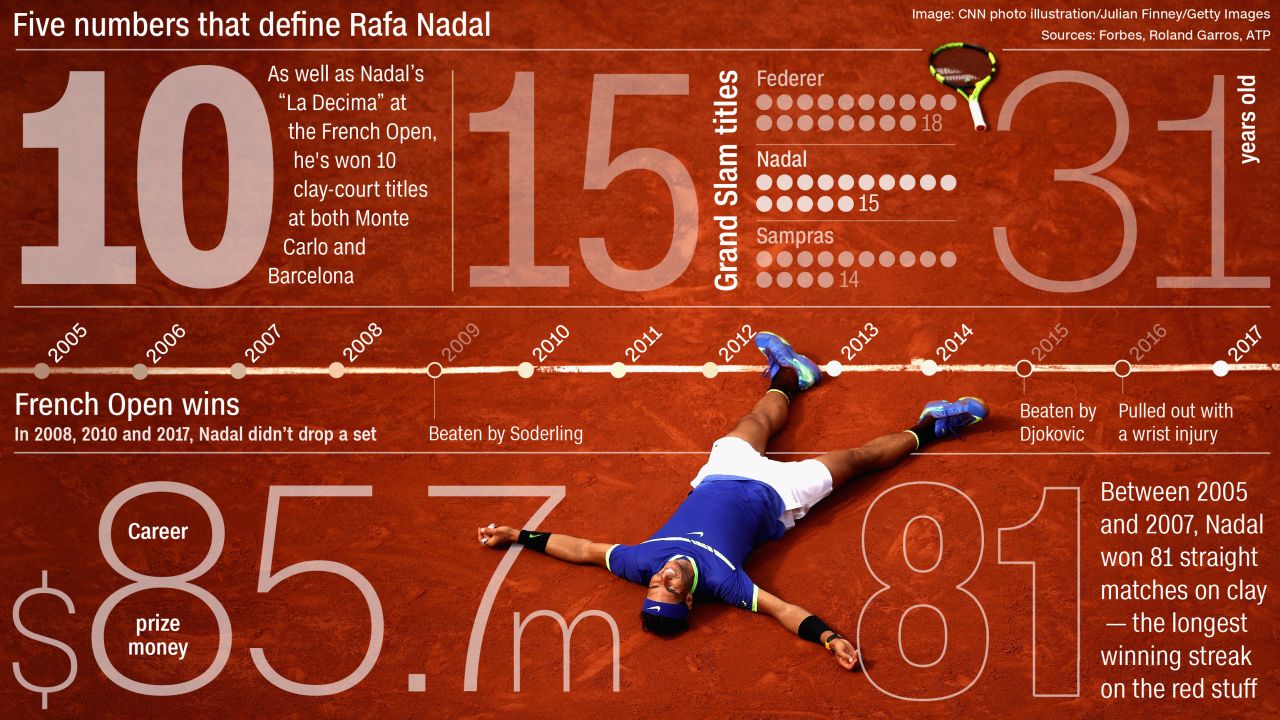 Nadal in numbers