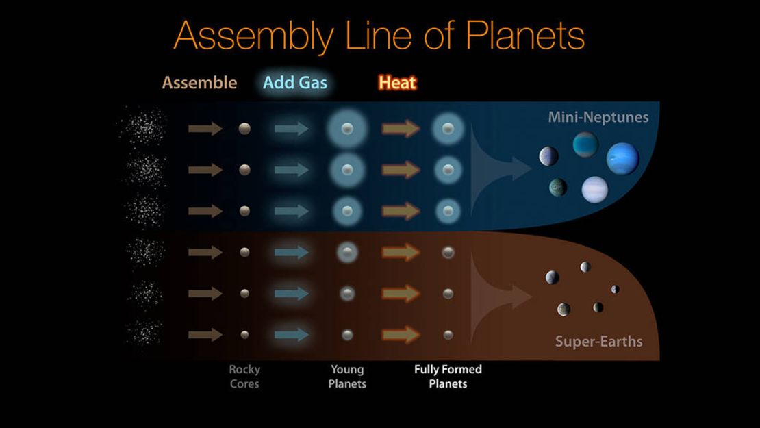 This diagram illustrates how planets are assembled and sorted into two distinct size classes. 
