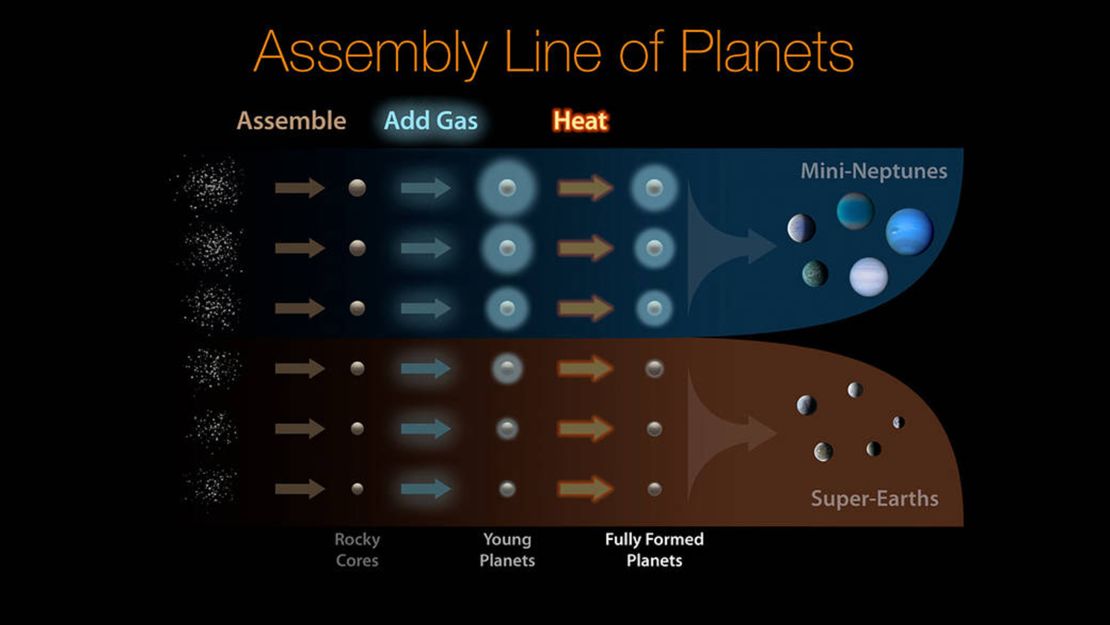This diagram illustrates how planets are assembled and sorted into two distinct size classes.