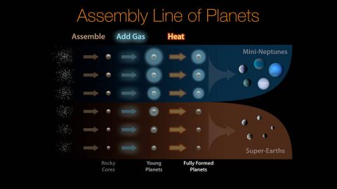 This diagram illustrates how planets are assembled and sorted into two distinct size classes. 