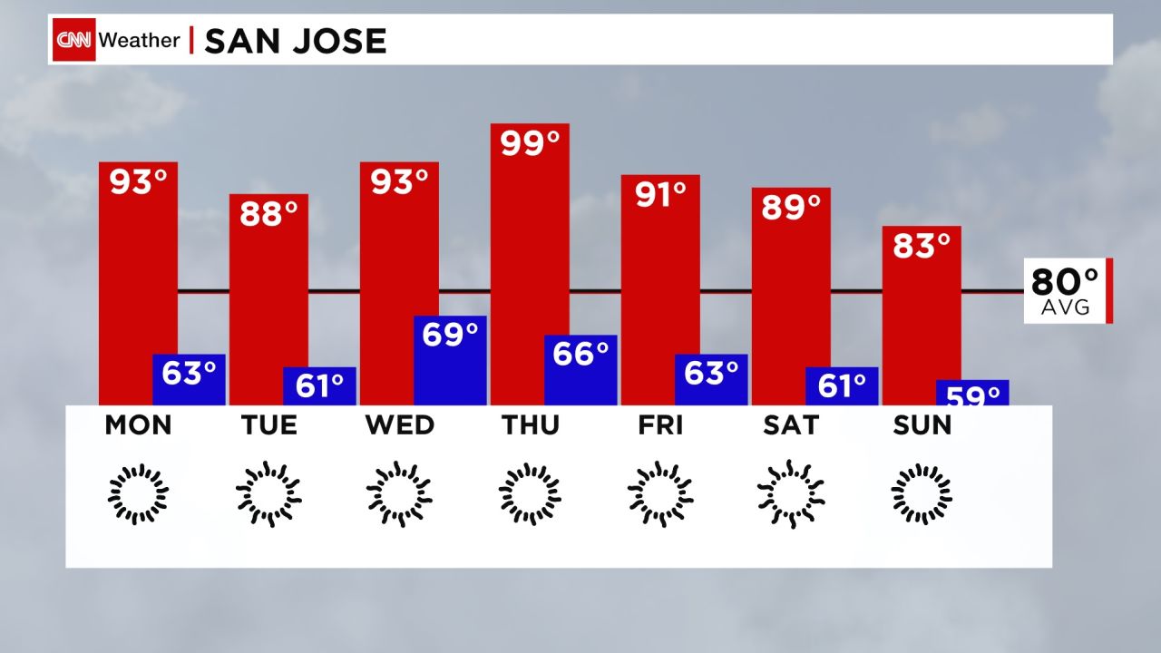 San Jose temperatures are expected to be almost 20 degrees above what is normally expected this time of year. 
