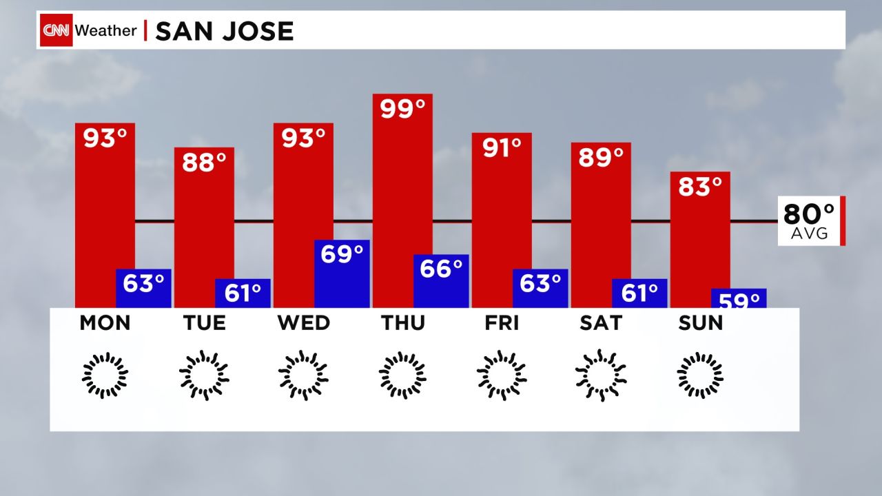 San Jose temperatures are expected to be almost 20 degrees above what is normally expected this time of year.