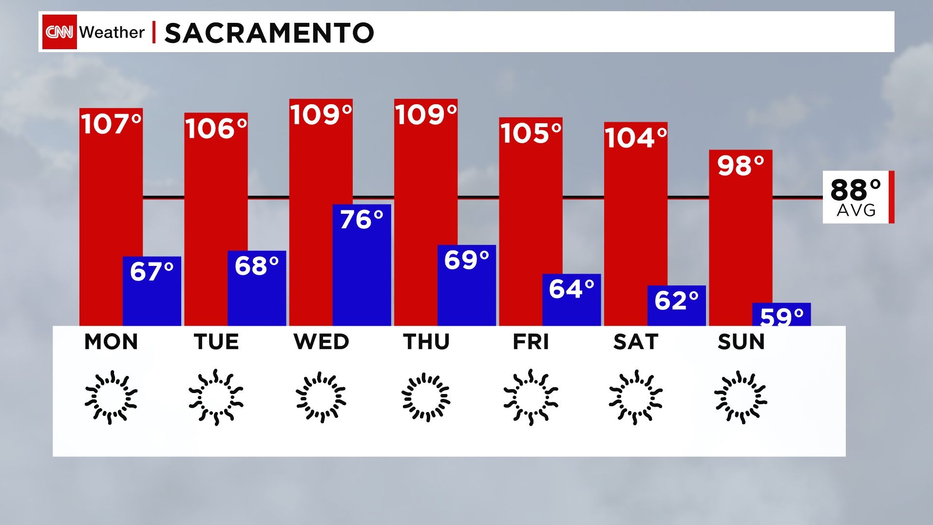 High temperatures looking to surpass the new record of 106 degrees on Sunday.
