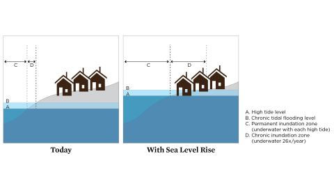 The left panel shows current high tide and the extended reach of extreme tides, which defines a chronic inundation, or limited-use zone. The right panel shows how sea level rise later in the century has expanded the reach of not just extreme tides but also more typical tides such that some land is permanently inundated and a greater portion of the community is chronically flooded.