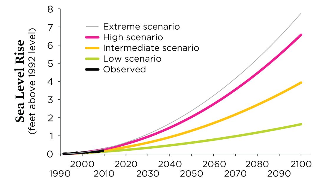 weather Projected 21st-Century Sea Level Rise