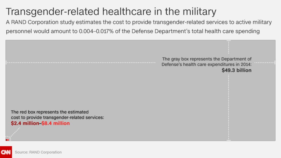 transgender military spending gfx