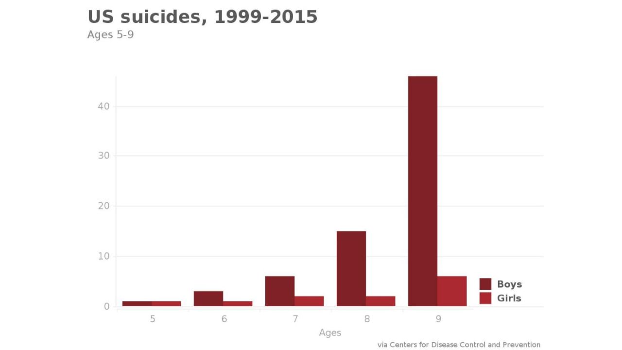 US suicides ages 5-9, 1999-2015