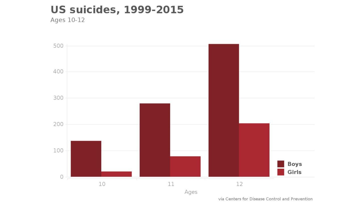 US suicides, ages 10-12, 1999-2015