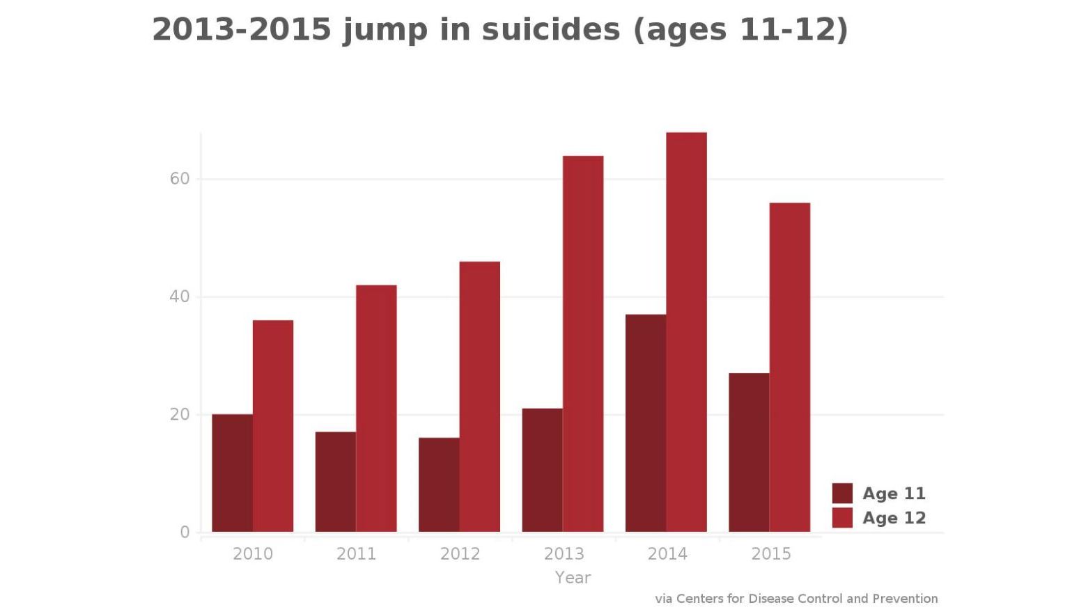 Suicide comparison 2010-2012 vs 2013-2015 ages 11-12 a