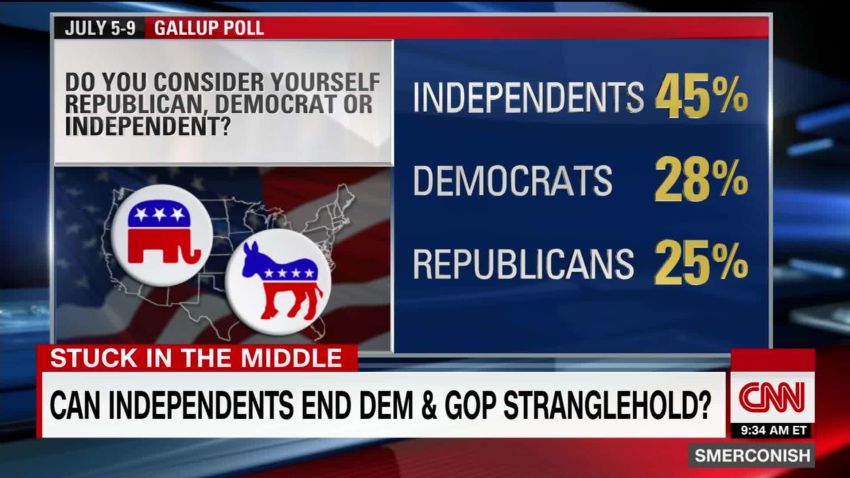 More Americans identify as Independents than GOP or Dem_00021823.jpg