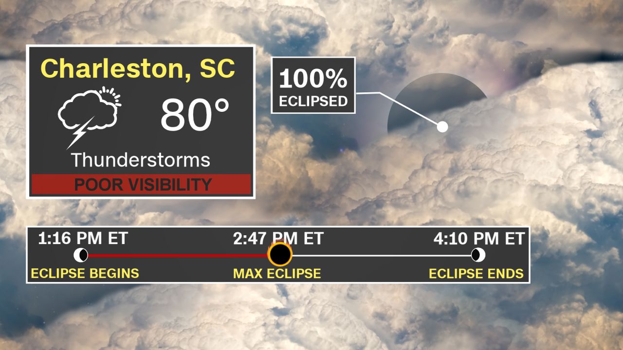 Weather forecast for the total solar eclipse over Charleston, SC.
