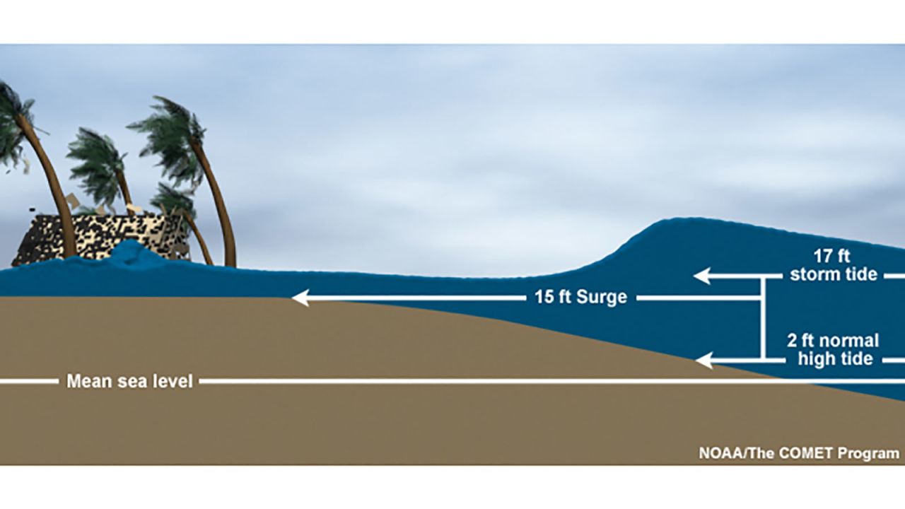 storm surge storm tide graphic