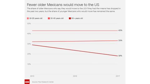 few older americans