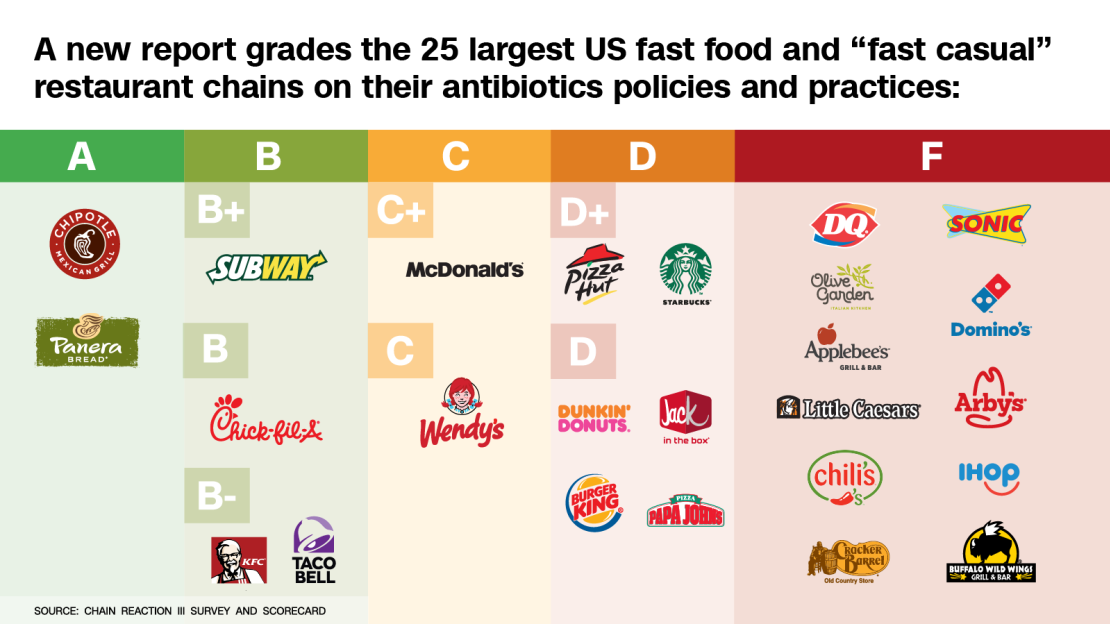 fast food antibiotics 2017 scoreboard