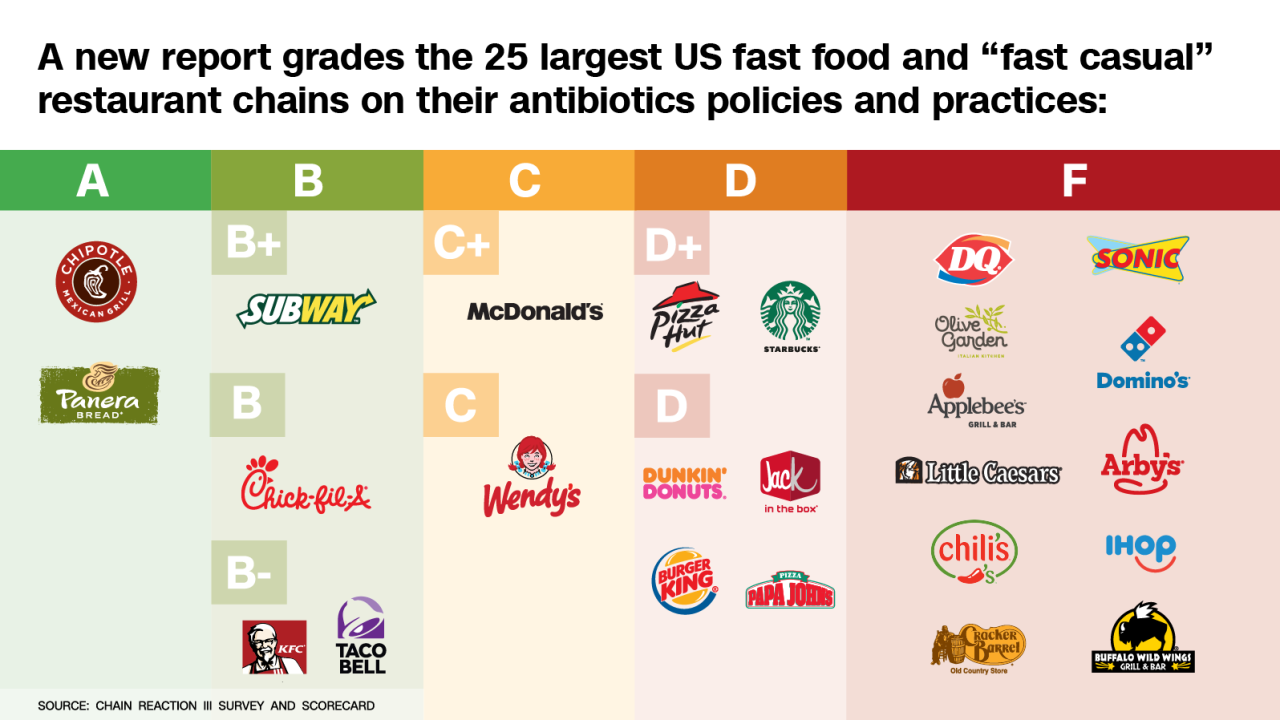 fast food antibiotics 2017 scoreboard