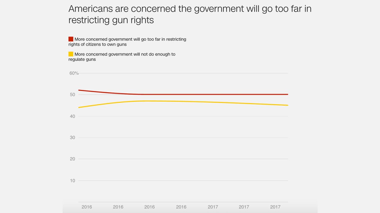 Gun Conrol Concern WSJ NBC 10 02 2017
