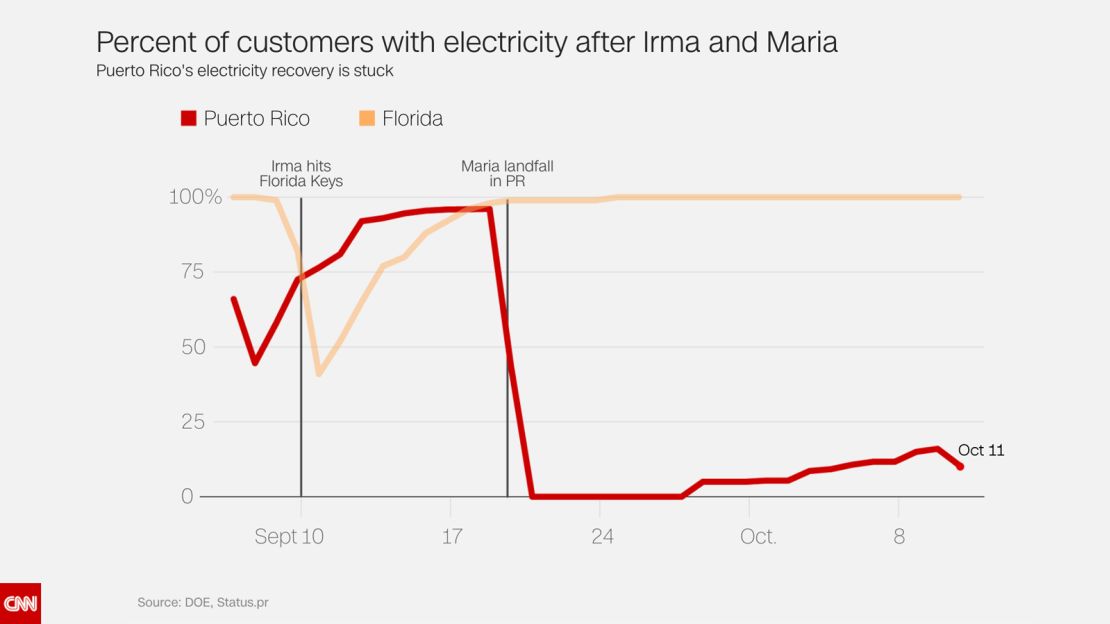 electric services import puerto rico