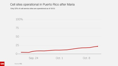 puerto rico cells 20171011 no-title