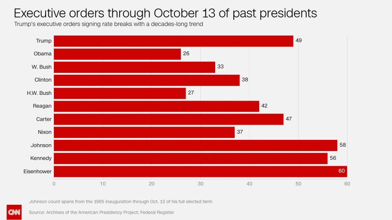 Trump has signed more executive orders than any president in the