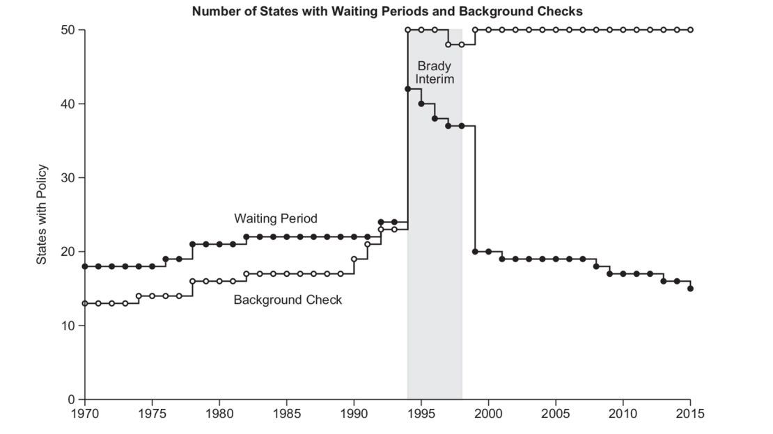 Depiction of states with handgun waiting periods from 1970 to 2015. Between 1994 and 1998, there was an increase in handgun waiting laws due to the Brady Handgun Violence Prevention Act. Not all states in the Brady interim had a waiting period because they implemented or already had an instant background check system.