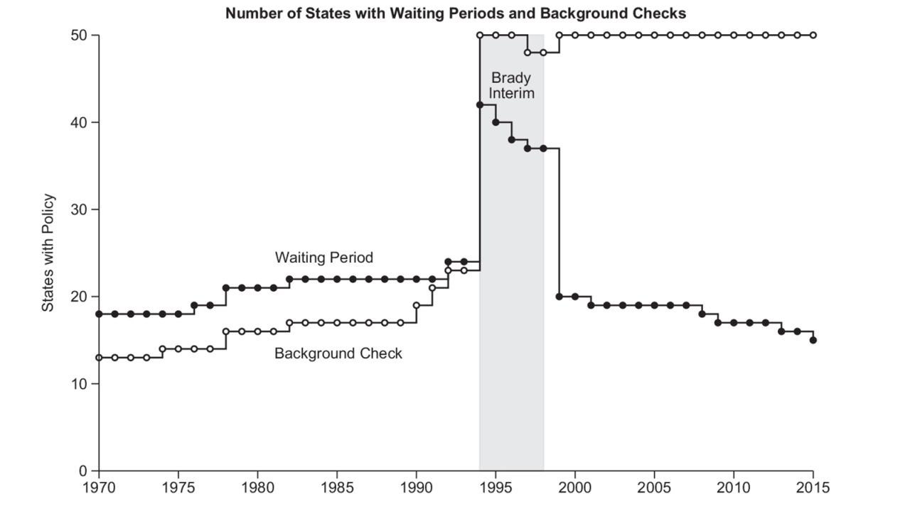 Depiction of states with handgun waiting periods from 1970 to 2015. Between 1994 and 1998, there was an increase in handgun waiting laws due to the Brady Handgun Violence Prevention Act. Not all states in the Brady interim had a waiting period because they implemented or already had an instant background check system.