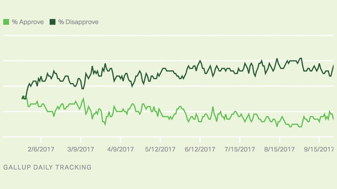 gallup job approval 10 17 17