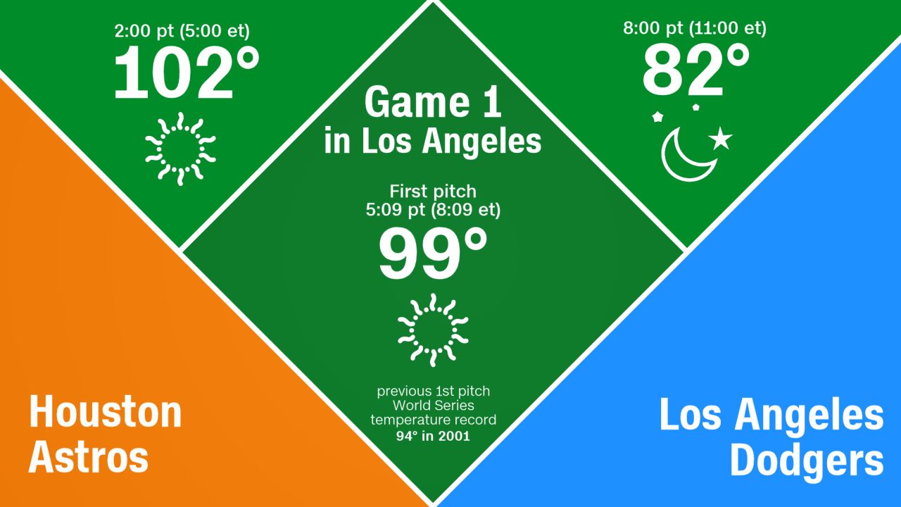 2017 World Series: Record heat to persist for Game 2 in Los Angeles