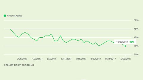 trump weekly job approval chart
