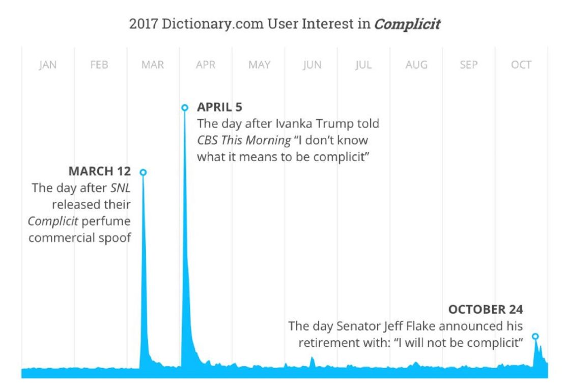 complicit chart