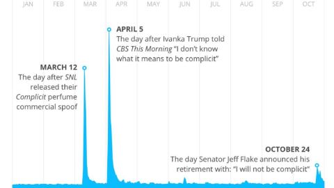complicit chart