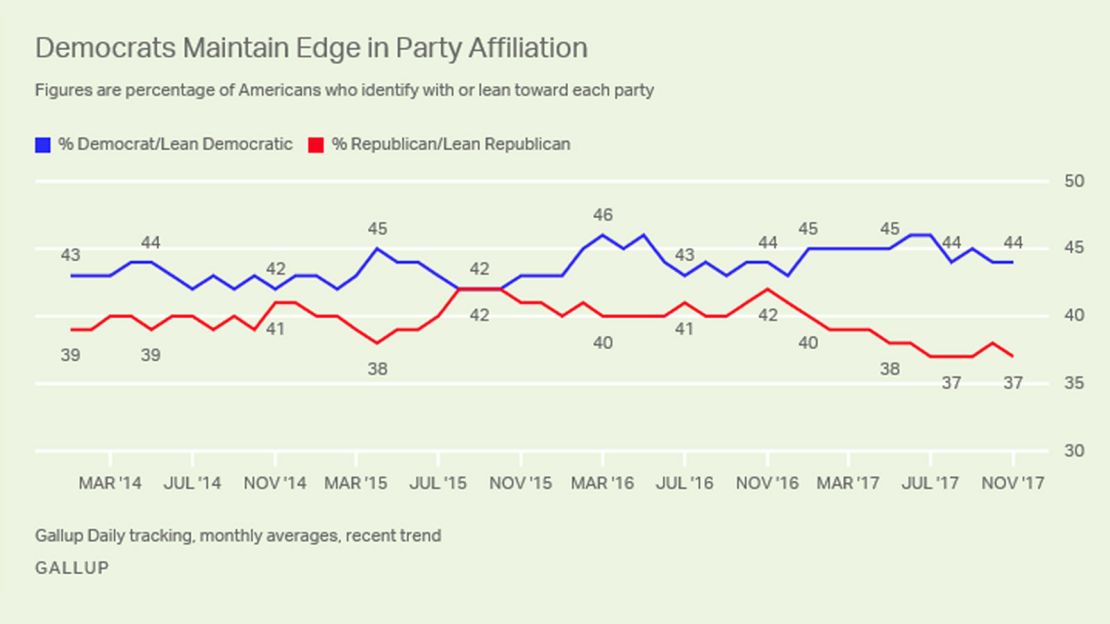 democrats maintain edge in party affiliation gallup