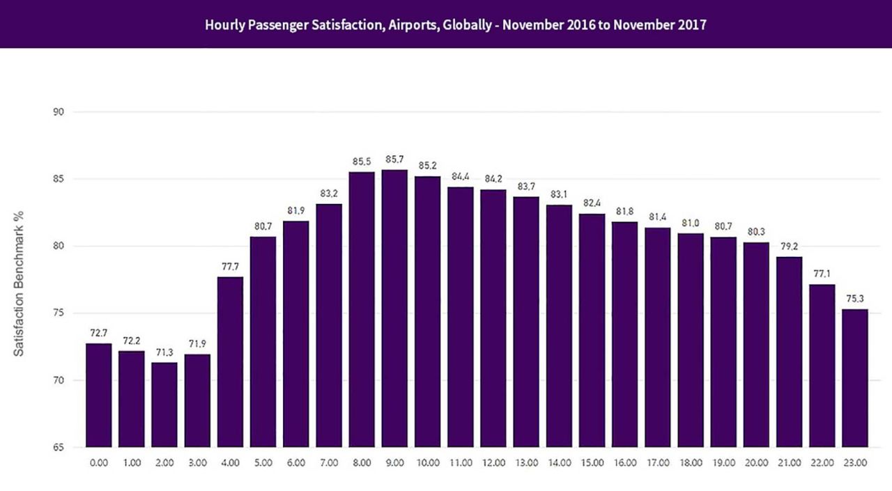 Hourly-Passenger-Satisfaction,-Airports,-Globally---November-2016-to-November-2017-(1)