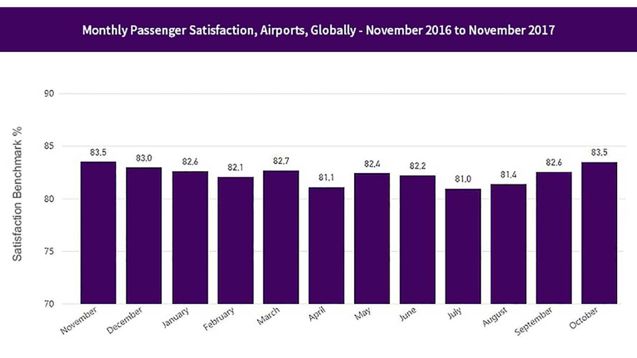 Monthly-Passenger-Satisfaction,-Airports,-Globally---November-2016-to-November-2017-(1)[1]