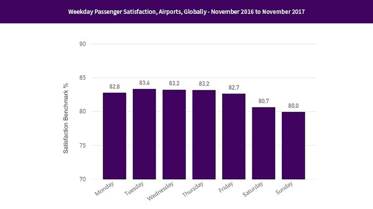 Weekday-Passenger-Satisfaction,-Airports,-Globally---November-2016-to-November-2017-2