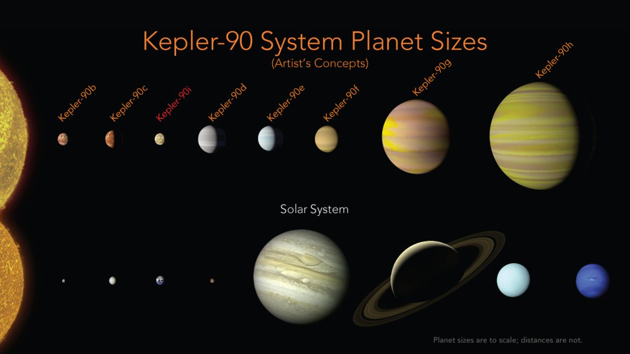 For the first time, eight planets have been found orbiting another star, tying with our solar system for the most known planets around a single star. The Kepler-90 system is in the constellation Draco, more than 2,500 light-years from Earth. 