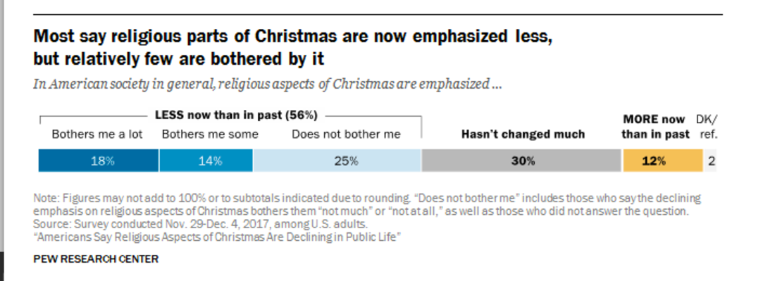 Pew Christmas Poll