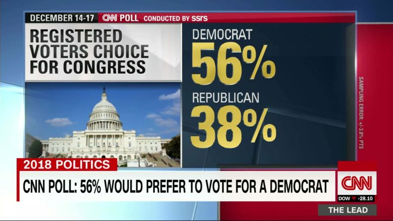 CNN Poll: On Generic Ballot 56% Prefer Democrat | CNN