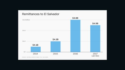 El Salvador remittances