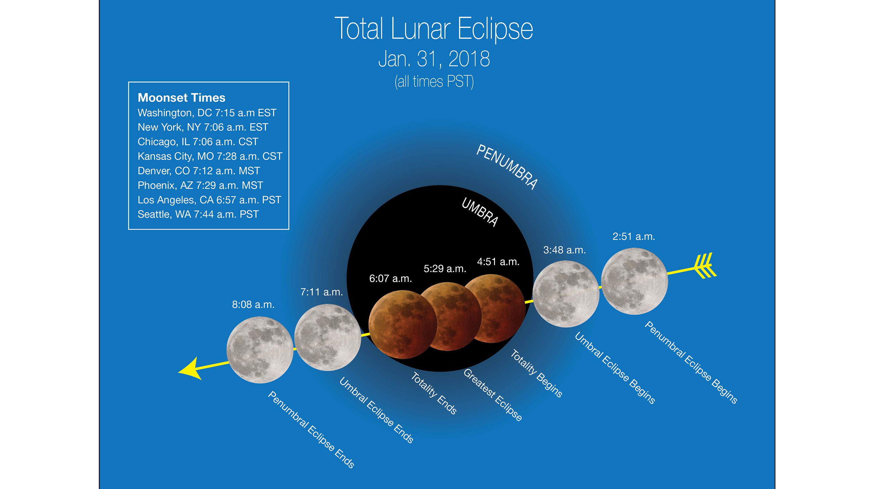 The different stages of the "super blue blood moon" on January 31 and "moonset" times for cities across the US.