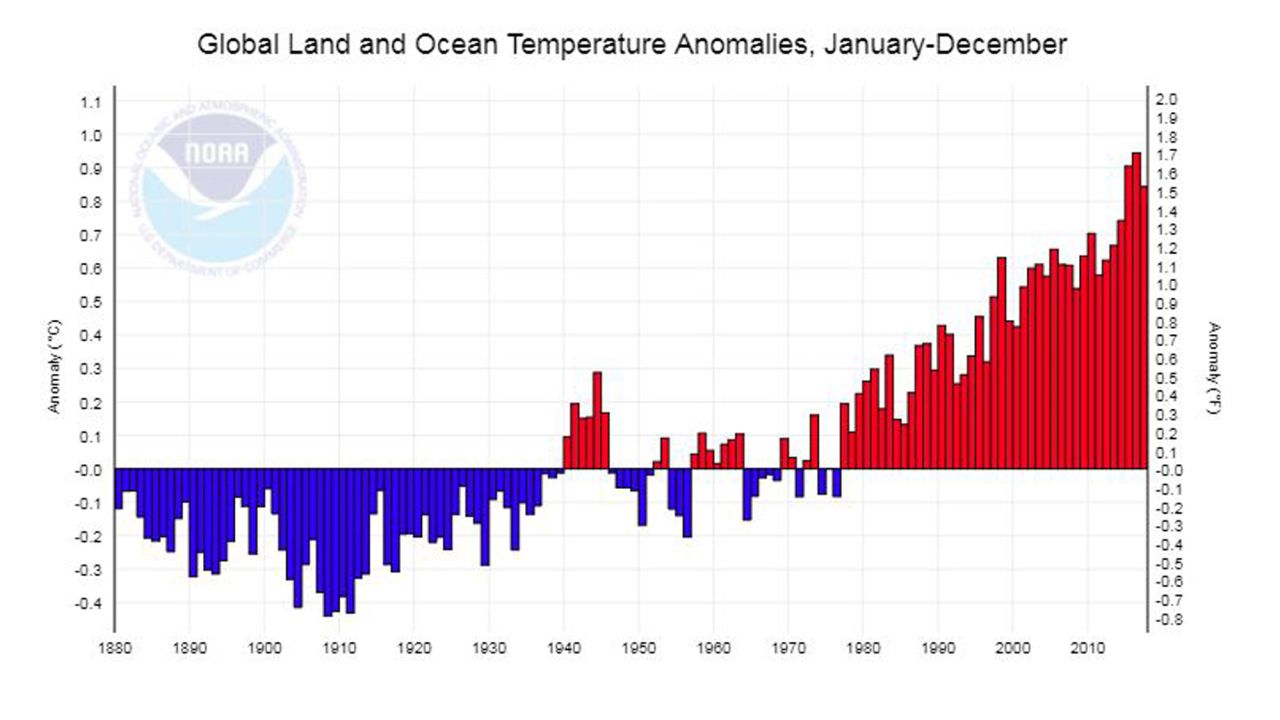 01 climate change graphs